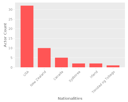 Infographic: Nationalities of Actors Infographic: Nationalities of Actors