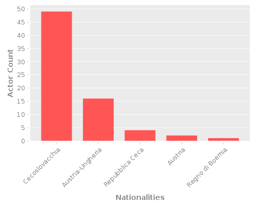 Infographic: Nationalities of Actors Infographic: Nationalities of Actors